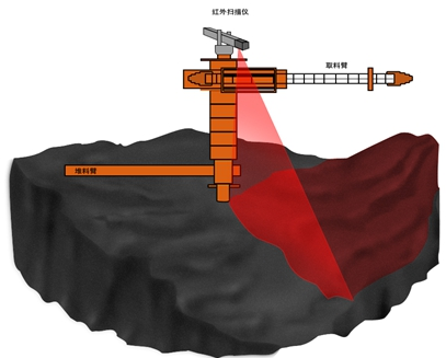 圓形煤場(chǎng)安全監(jiān)測(cè)系統(tǒng)